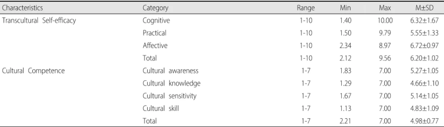 Table 2. Transcultural Self-efficacy and Cultural Competence among Nursing Students (N=352)