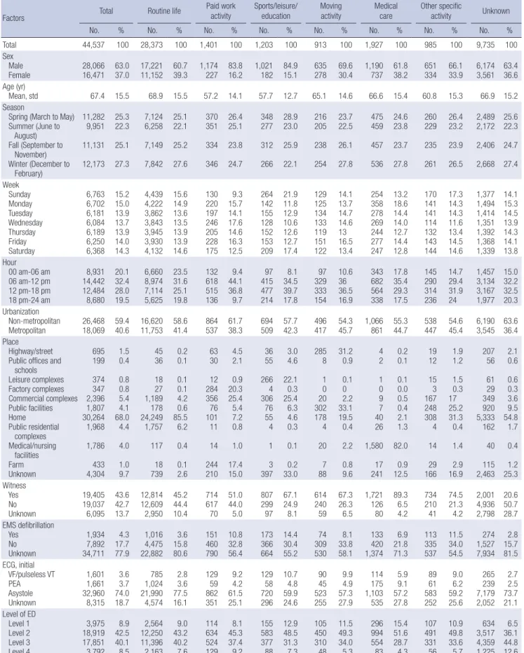 Table 1. Demographic findings of study participants by activity type