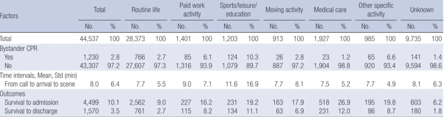 Table 3. The effect of activity type on the resuscitation efforts and outcomes of out-of-hospital cardiac arrest in the multivariate logistic regression analysis