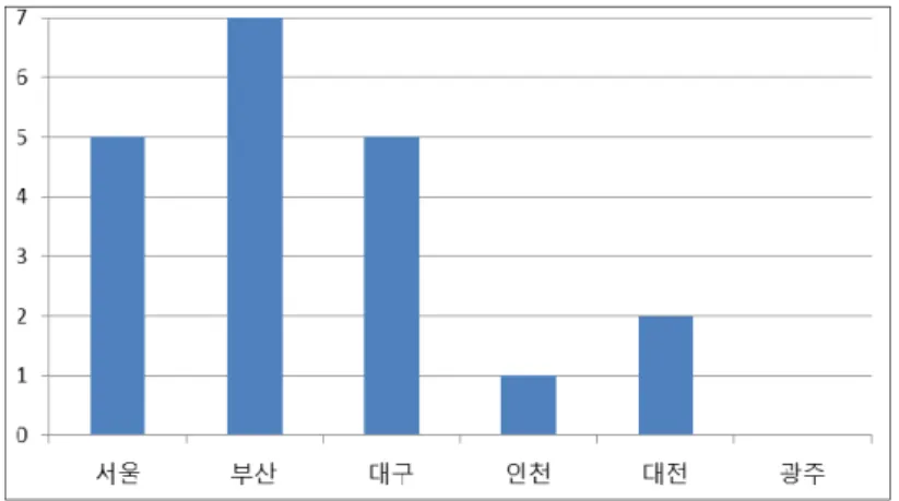 그림  각 도시 리트윗 빈도조사<4>  트윗  내용  분석2.  가 전체 트윗 내용 분석.  서울시와  지방  광역도시들에서  운영하는  대표  트위터들에서  제공되는  정보의  내용을  분 석 평가하였다 먼저 각 도시의 트윗글·
