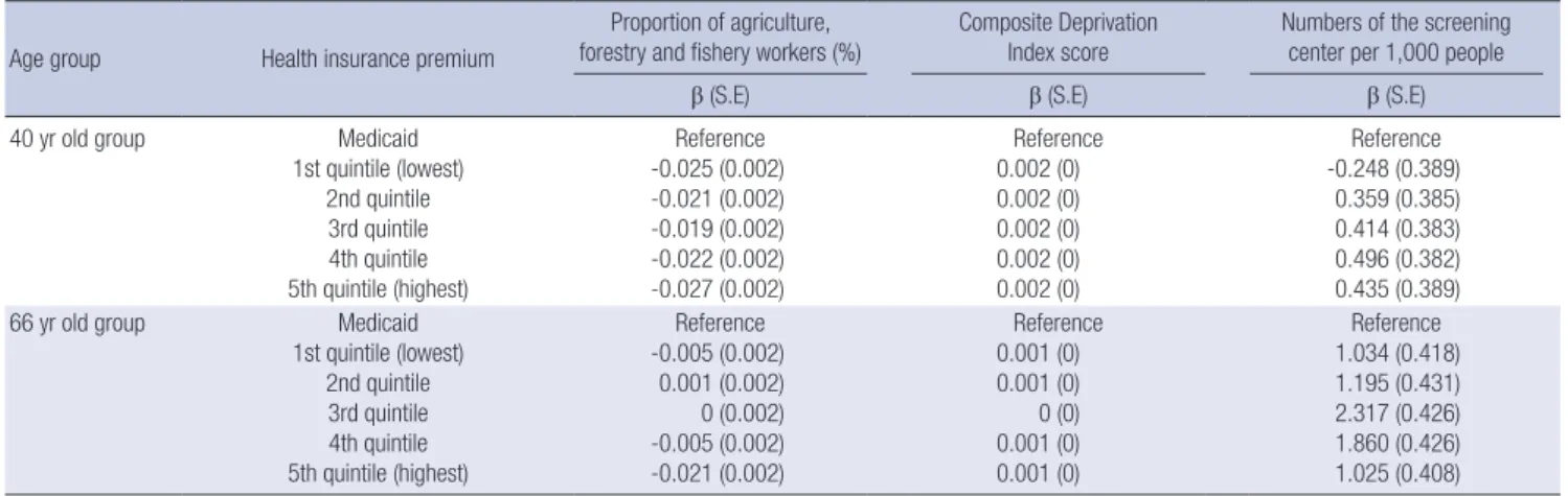 Fig. 3. Regional distribution of the participation rate in the 66-yr-old group, null model