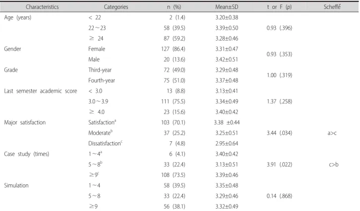 Table 1. Differences in Clinical Reasoning Competency by General Characteristics (N=147)