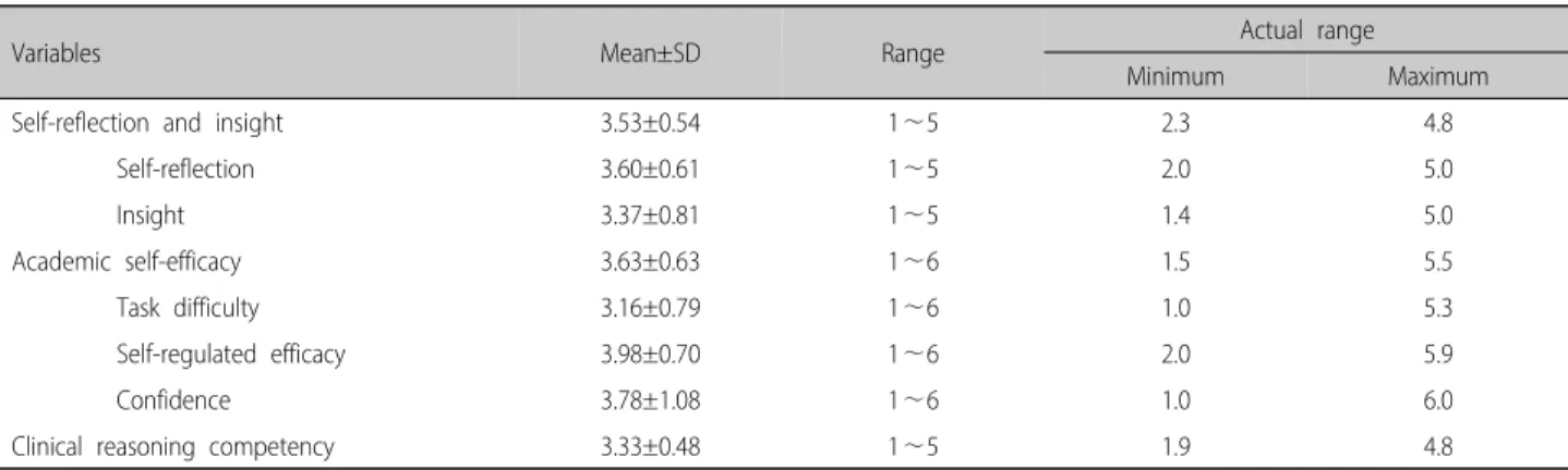 Table 2. Mean Scores of Self-Reflection and Insight, Academic Self-Efficacy, and Clinical Reasoning Competency (N=147)