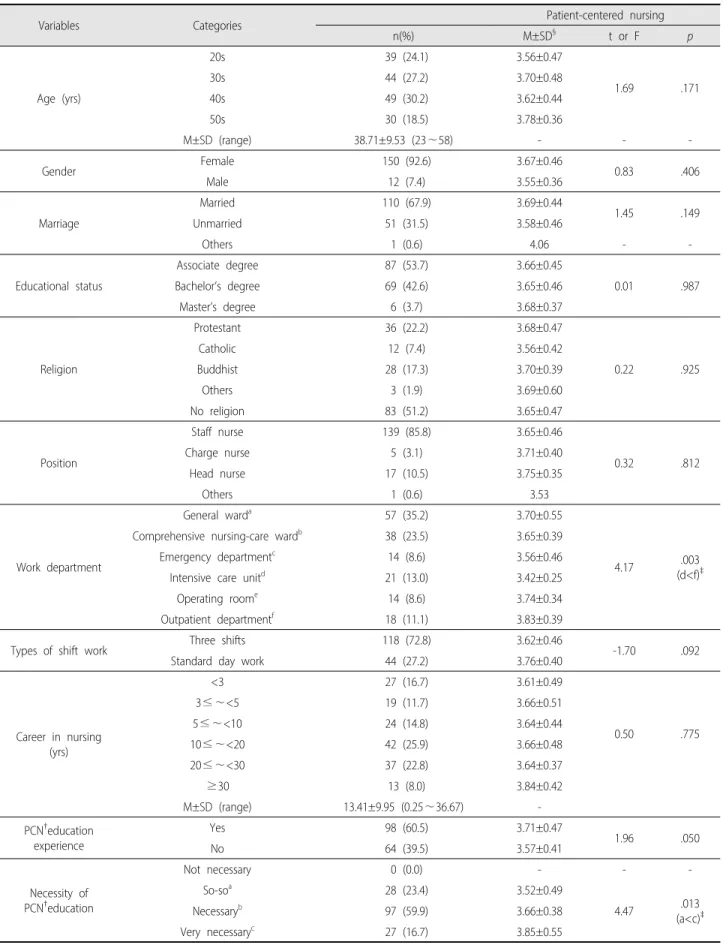 Table 1. Differences in Patient-Centered Nursing according to Participants’ General Characteristics ( N=162)