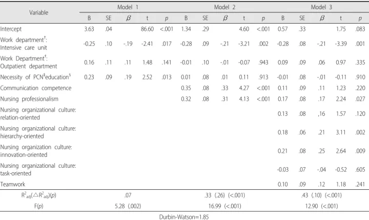 Table 4. Hierarchical Multiple Regression Analysis ( N=162)