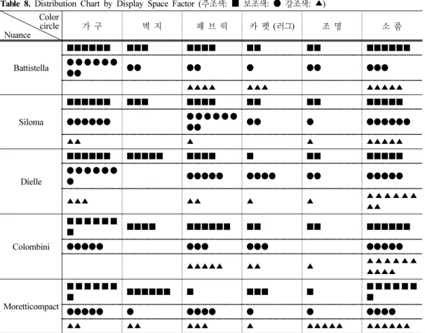 Table 8. Distribution Chart by Display Space Factor (주조색:  ■ 보조색:  ● 강조색:  ▲)       Color  circle  Nuance  가 구 벽 지 패 브 릭 카 펫 (러그) 조 명 소 품 Battistella ■■■■■■ ■■■ ■■■■ ■■ ■■ ■■■■■■●●●●●● ●● ●● ●● ● ●● ●●● ▲▲▲▲ ▲▲▲ ▲▲▲▲▲ Siloma ■■■■■■ ■■■ ■■■■ ■■ ■■ ■■■■■ ●●●