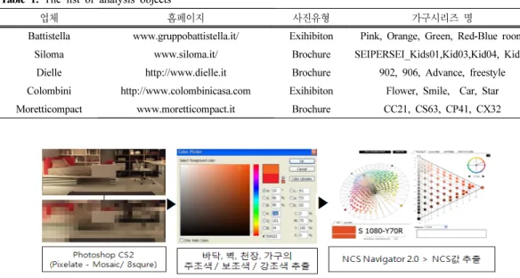 Table 1. The list of analysis objects