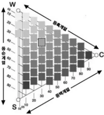 Fig. 3. NCS Circle. Fig. 4. NCS Color Triangle. 아동가구 있어서도 안정성과 기능성도 중요하지만  색상도  절대  간과해서는  안  되는  중요한  요소로  인식되어가고  있다