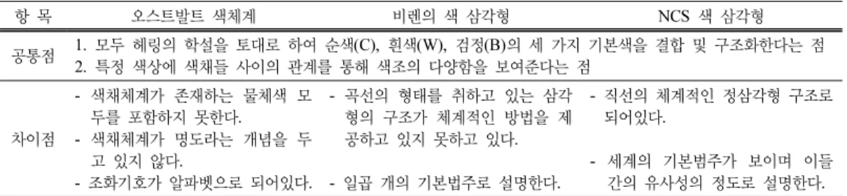 Table 5. Comparative Analysis of Color System and Color Harmony 항 목 오스트발트 색체계 비렌의 색 삼각형 NCS  색 삼각형 공통점 1