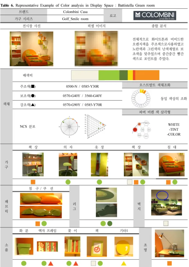 Table 6. Representative Example of Color analysis in Display Space : Battistella Green room  브랜드 Colombini Casa 가구 시리즈 Golf_Smile room    로고 전시장 사진 픽셀 이미지 종합 분석 전체적으로  화이트톤과  비비드한  오렌지색을  주조색으로사용하였고  노란색과 그린색의 난색계열로 보 조색을 맞추었으며 중간중간 빨간 색으로 포인트를 주었다