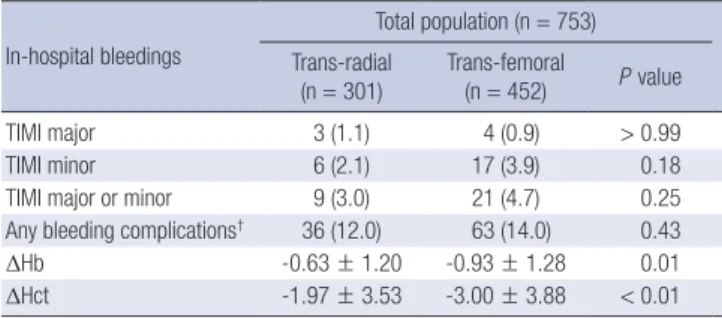 Fig. 2. Subgroup analyses for major adverse cardiac events in 10 subgroups of the two vascular approach groups