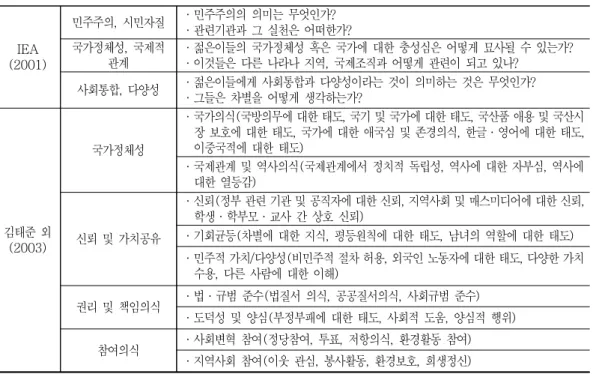 표  의 내용을 살펴보면 개인으로부터 국가에 이르기까지 포괄적인 요인들을 구성하고 < 3> 있다는 것을 확인할 수 있다 따라서 짧은 시간 동안 함양을 시키기에는 한계가 있기 때문에