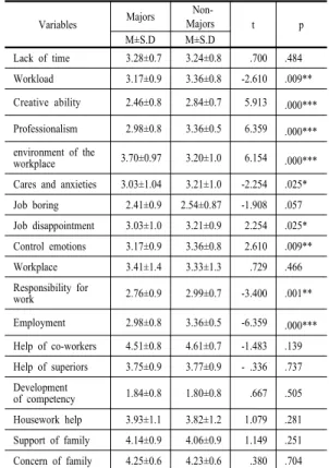 Table 1. Difference on the Mean by Gender classification Male Female