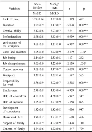 Table 4. Results of Factor Analysis  Variables Job  Stress Organi zational Commit ment  Job Satisfaction Support of Family Support ofFriends Organi zation Satis faction  Profession alism 0.005 0.889 0.335 0.011 0.020 0.007  Employ ment 0.005 0.889 0.335 0.