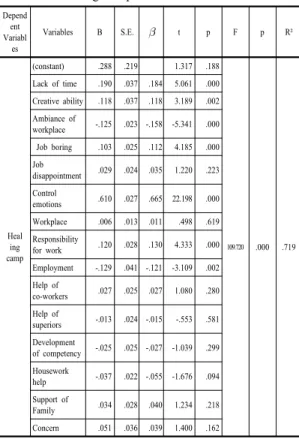 Table 6. The results of regression analysis between  healing camp and variables