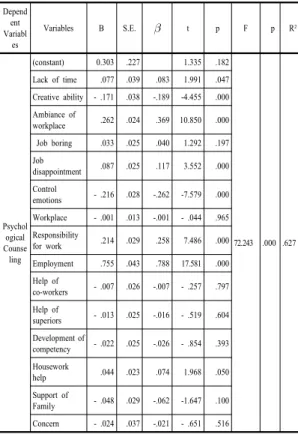 Table 7. The results of regression analysis between  Psychological Counseling and variables