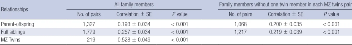 Table 2. Familial correlations of FG level between two random variables regarding each component of family members
