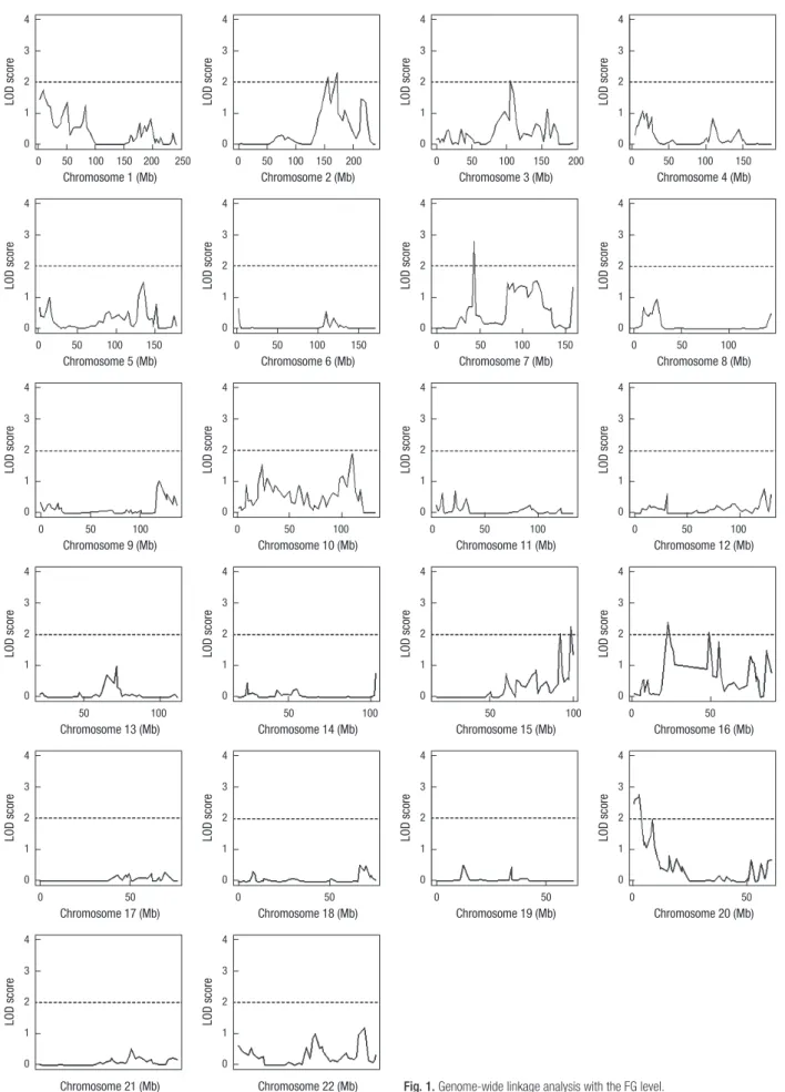 Fig. 1. Genome-wide linkage analysis with the FG level.  