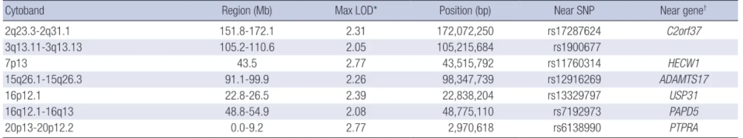 Table 4. Linkage regions which include known markers with significant evidence of association or linkage 