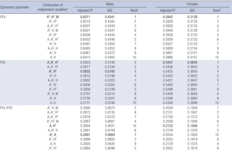 Table 3. Comparison of adjusted R 2  and standard error of the estimate according to combination of independent variables