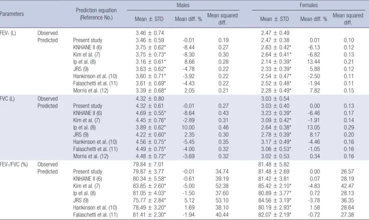 Table 5. Differences for FEV 1 , FVC and FEV 1 /FVC between observed values and predicted values according to different reference equations 