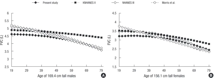 Fig. 2. Predicted of FVC using reference equations from the present study and other studies for males (A) and females (B) of average height.