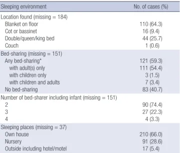 Table 2. Sleep position in autopsy-diagnosed sudden infant death syndrome (SIDS)  cases
