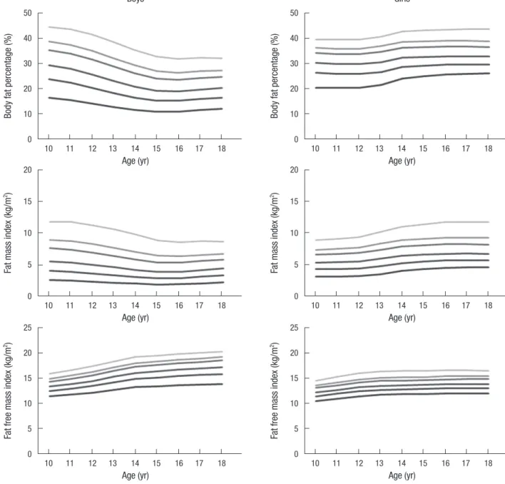 Table 1 shows mean values of height, weight, BMI, %BF, fat mass,  fat free mass, FMI, FFMI in each age and sex