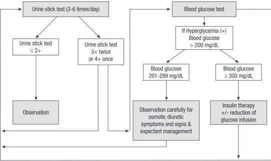 Fig. 1. Strategy for the management of  neonatal hyperglycemia in  extremely-low-birth-weight infants during the first  14 days of life