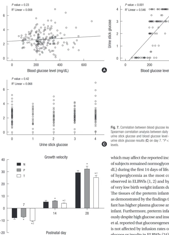 Fig. 7. Correlation between blood glucose levels, urine output, or urine stick glucose