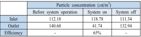 Table 1. Removal efficiency of PM 10  by floor exhaust  system operation.