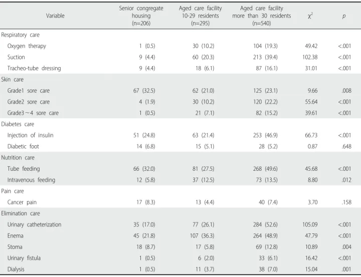 Table 2. Differences of Nursing Care Needs of the Residents by Facility Size  