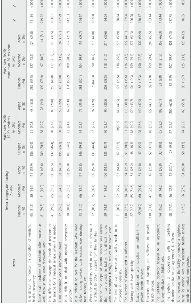 Table 5. Differences of Nurse Managers’ Perception of Healthcare Management Skill and Resources by Facility Size