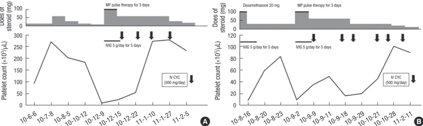 Fig. 1. Changes of platelet count in patients with multiple medical treatments. (A) In case 1, the pateint recurred severe thrombocytopenia and recieved methylpredinoslone  pulse therapy for 3 days and intravenous immunoglobulin (IVIG) for 5 days
