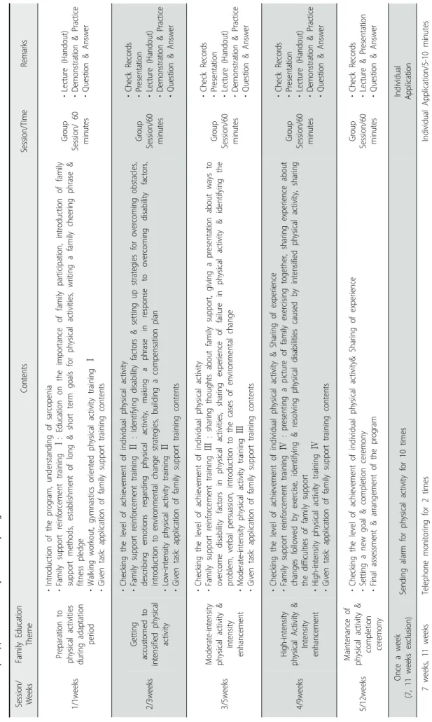 Table 3. Family Support Oriented Physical Activity Program