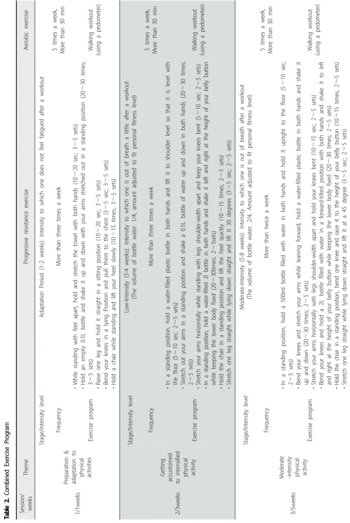 Table 2. Combined Exercise Program