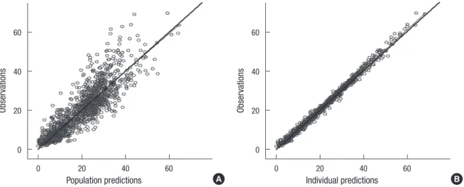 Fig. 1. Goodness of fit evaluated by the plots of (A) population prediction versus observed vancomycin concentration (mg/L) and (B) individual prediction versus observed van- van-comycin concentration (mg/L)