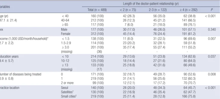 Table 2. Distribution of the socio-demographic variables of the patient participants by the length of doctor-patient relationship: frequency (%)