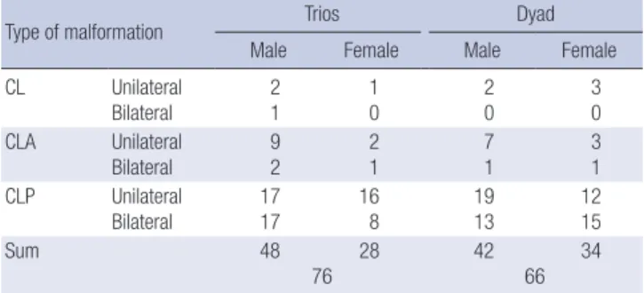 Table 1. Demographic information of gender and cleft type