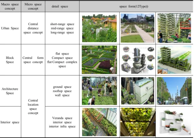 Table 5. Urban Agriculture Space Form and Spatial Concept4.2  심층  분석의  틀위의  내용을  종합하면  Table5과  같은  결과를  얻을  수 있다