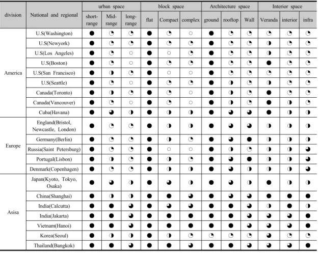 Table 6. Frequency of Application by Country Urban Agriculture Space Form Frequency of application is very high  : ●   