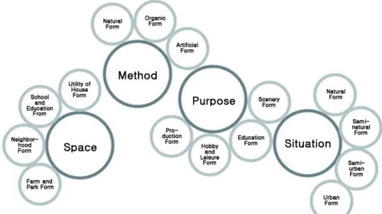 Fig. 4. Typology of Urban Agriculture 2.2  도시농업  패러다임(Paradigm  of  Urban Agriculture)도시농업  패러다임은  발생기,  도입기,  전환기,  발전기로  그  시기적  분류가  가능하며  거시적・미시적인  내용적 패러다임으로  분류된다