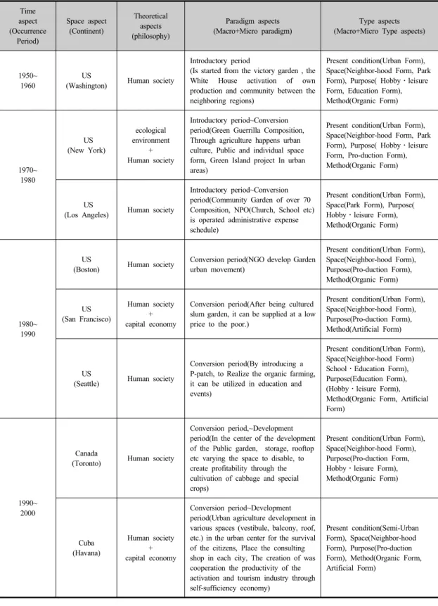 Table 2. Case Analysis of Urban Agriculture in Americas.
