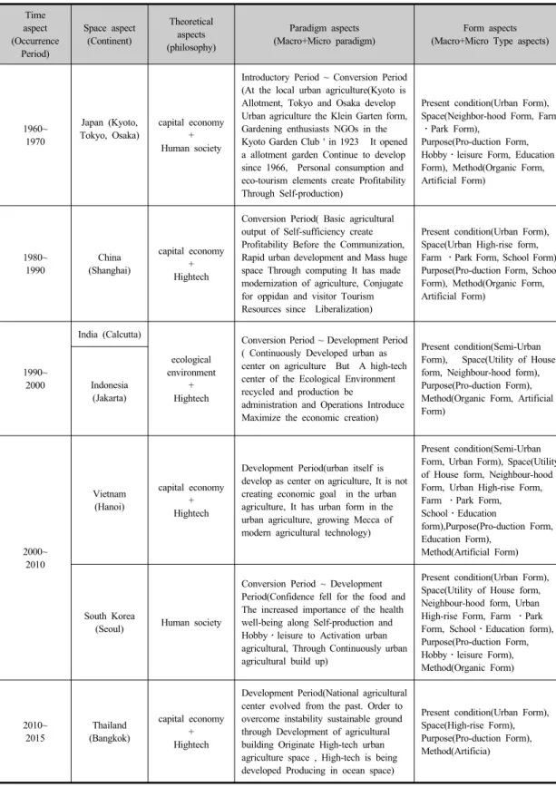 Table 3. Case Analysis of Urban Agriculture in Asia 