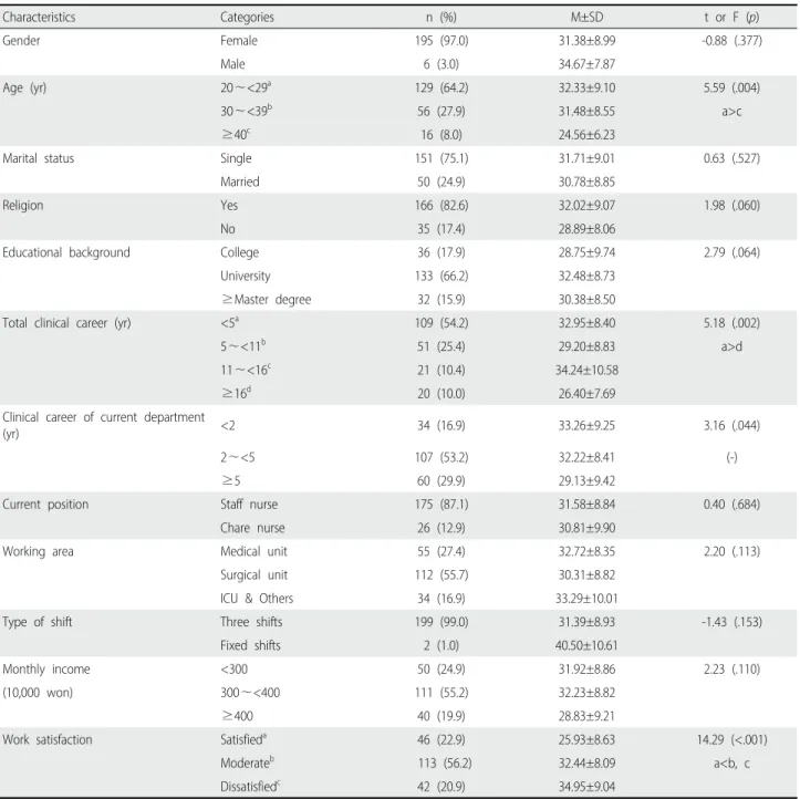 Table 1. Differences in Organizational Silence according to General Characteristics  ( N=201)