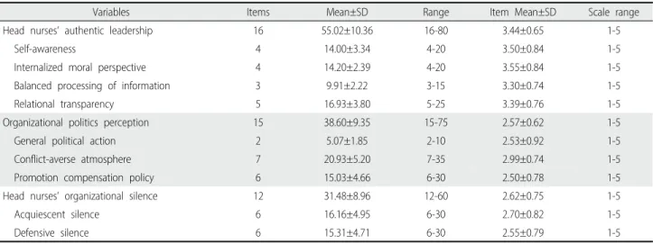 Table 2. Descriptive Statistics of Head Nurses’ Authentic Leadership Perceived by Nurses, Organizational Politics Perception and 