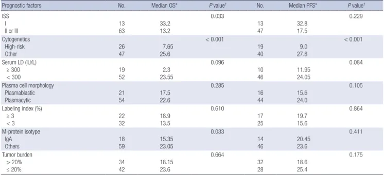 Table 2. Influence of prognostic factors on the survival times of patients with plasma cell myeloma