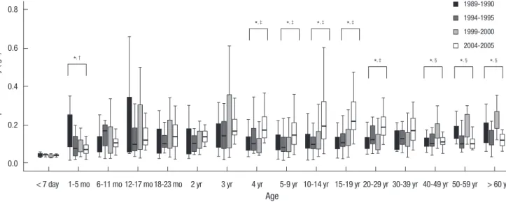 Fig. 3. Anti-recombinant VP6 protein IgA levels at four serum collection periods between 1989 and 2005