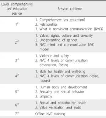 Table 1. Lover Comprehensive Sex Education 