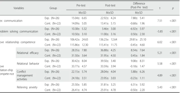 Table 3. Comparison of Variables between the Two Groups after the Treatment